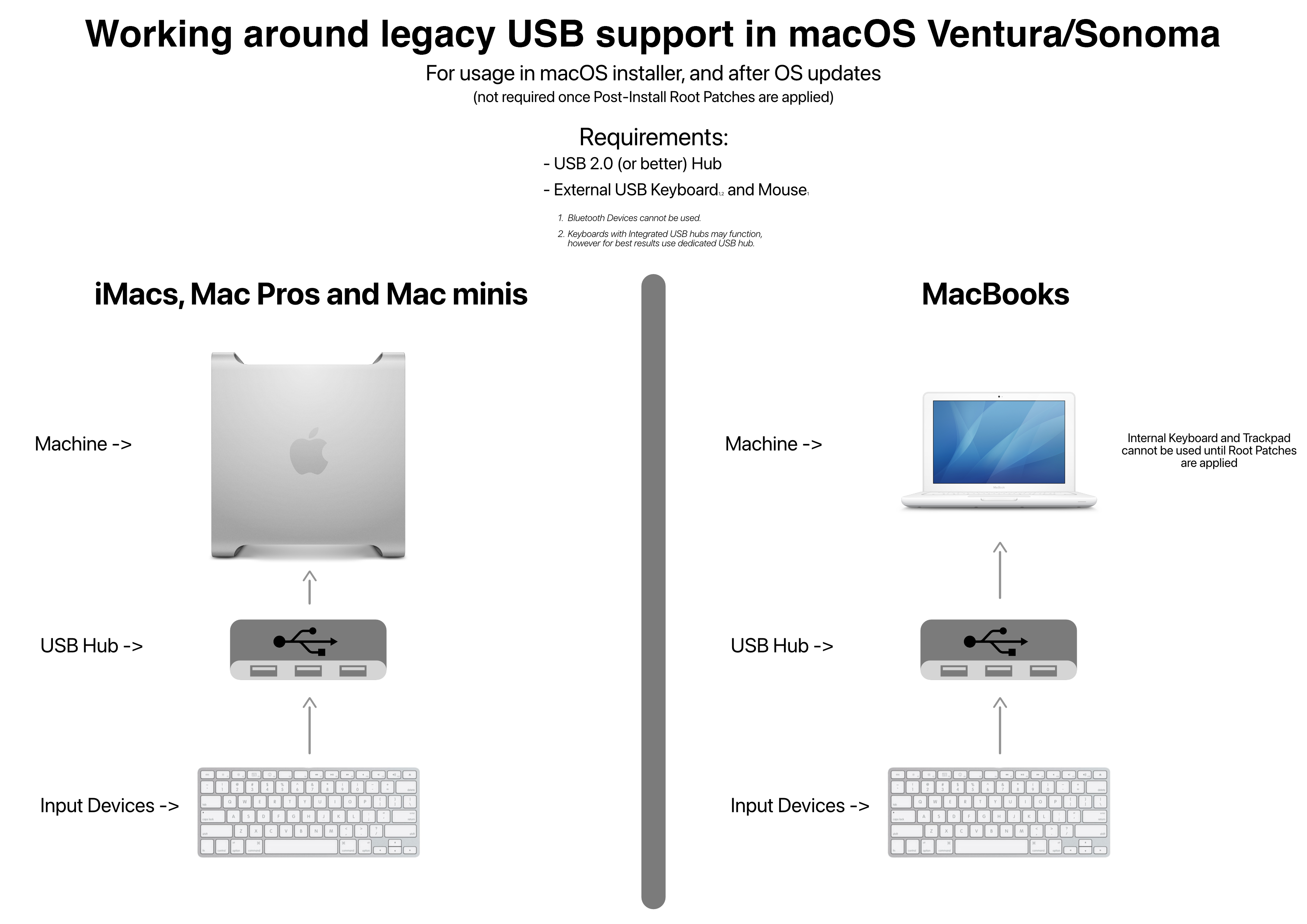 USB-1.1-Übersicht